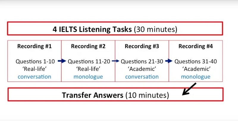 IELTS 4.0 làm được gì - Cấu trúc bài thi IELTS Listening