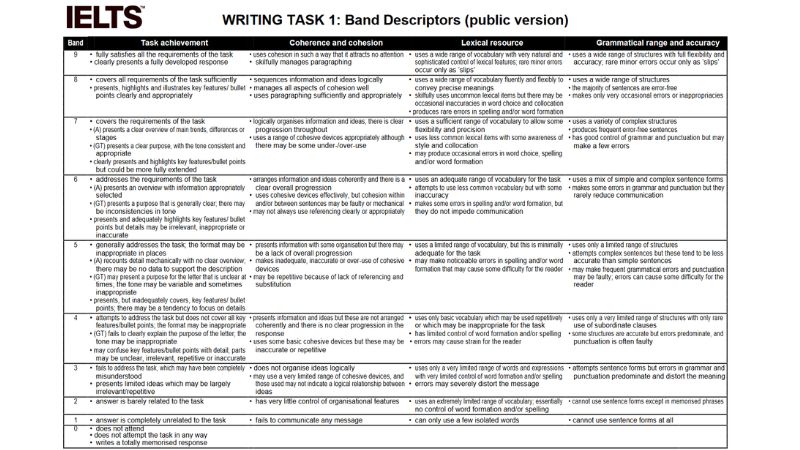 IELTS Band Descriptors Writing Task 1