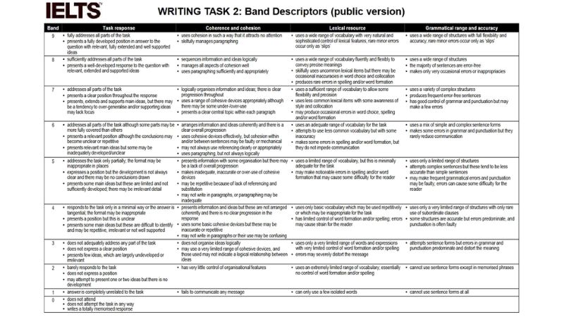 IELTS Band Descriptors Writing Task 2