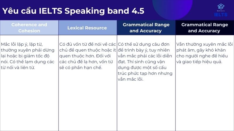 Yêu cầu IELTS Speaking Band 4.5 (mang tính tham khảo)
