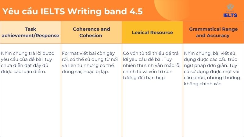 học ielts 4.5 trong bao lâu - Yêu cầu IELTS Writing Band 4.5 (mang tính tham khảo)