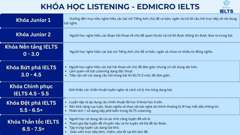 Các khóa học Listening cho nhiều trình độ tại Edmciro IELTS