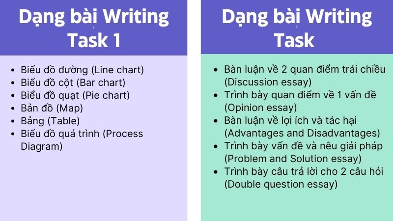 Các dạng bài Writing Task 1+2