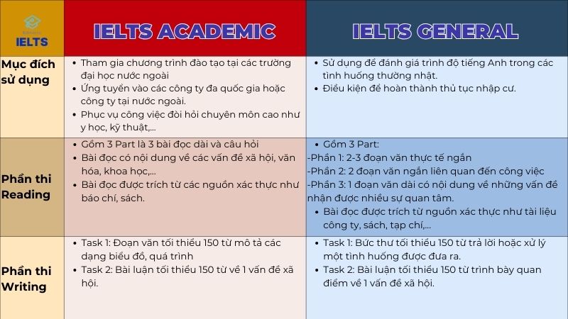 Sự khác nhau giữa IELTS Academic và IELTS General