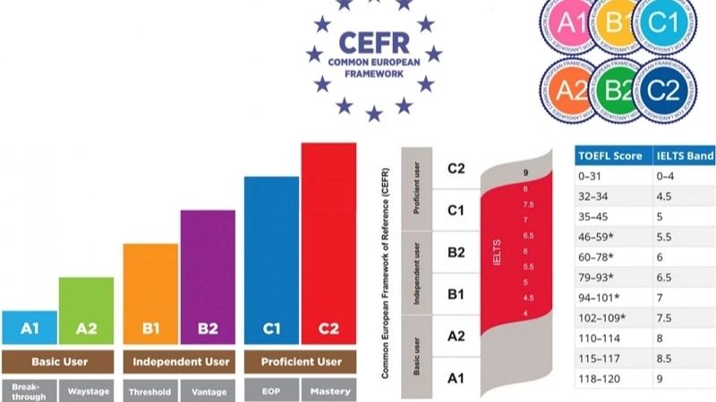 Khung tham chiếu ngôn ngữ Châu Âu CEFR