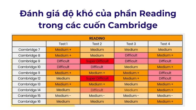 Đánh giá độ khó của từng bài thi Reading trong các cuốn Cambridge IELTS
