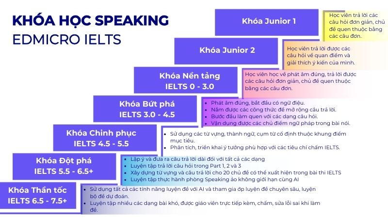 Mục tiêu các khóa học tại Edmicro IELTS