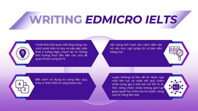 Hiệu quả ôn luyện với Edmicro IELTS