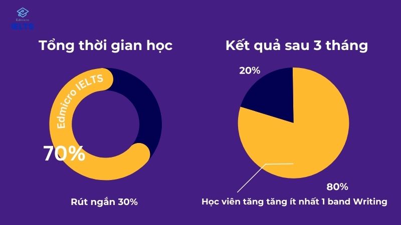 Học viên cải thiện rõ rệt với sự đồng hành của Edmicro IELTS