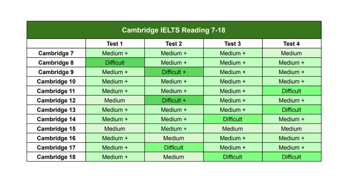 Bảng độ khó của Cambridge IELTS (1)