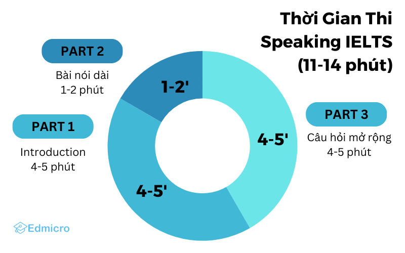 Cấu trúc và thời gian làm bài thi Speaking 