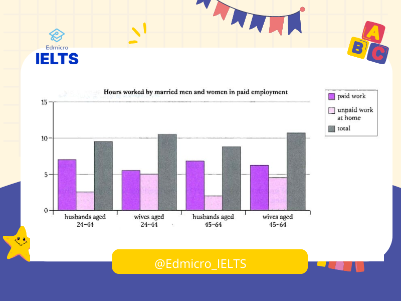 Bài mẫu Writing Task 1 Bar Chart