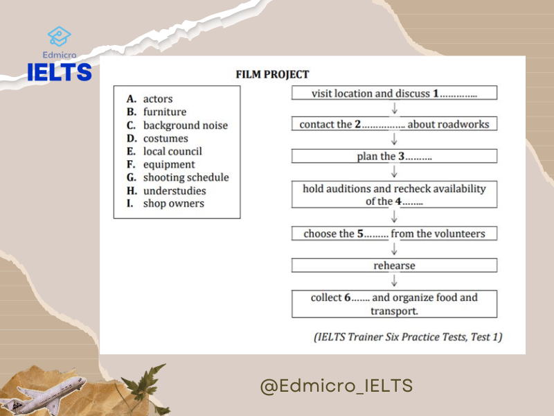 Đề mẫu dạng bài Flow Chart Completion IELTS Listening- Sắp xếp từ