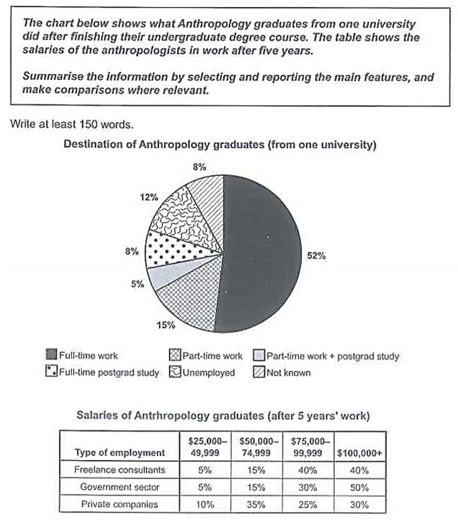 IELTS Writing Task 1 Mixed Chart: Các Bước Làm Bài