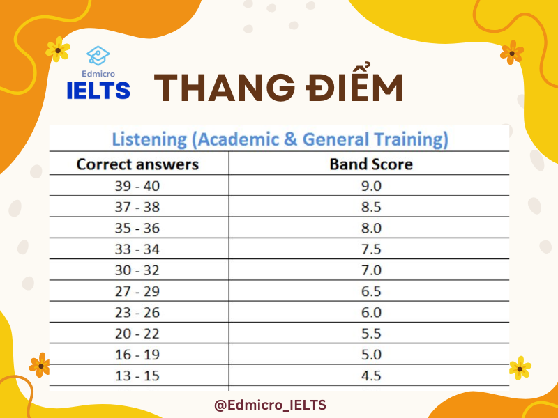 Thang điểm bài thi Listening IELTS